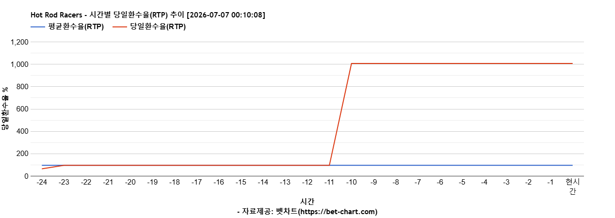 Hot Rod Racers 차트 추천 차트이미지