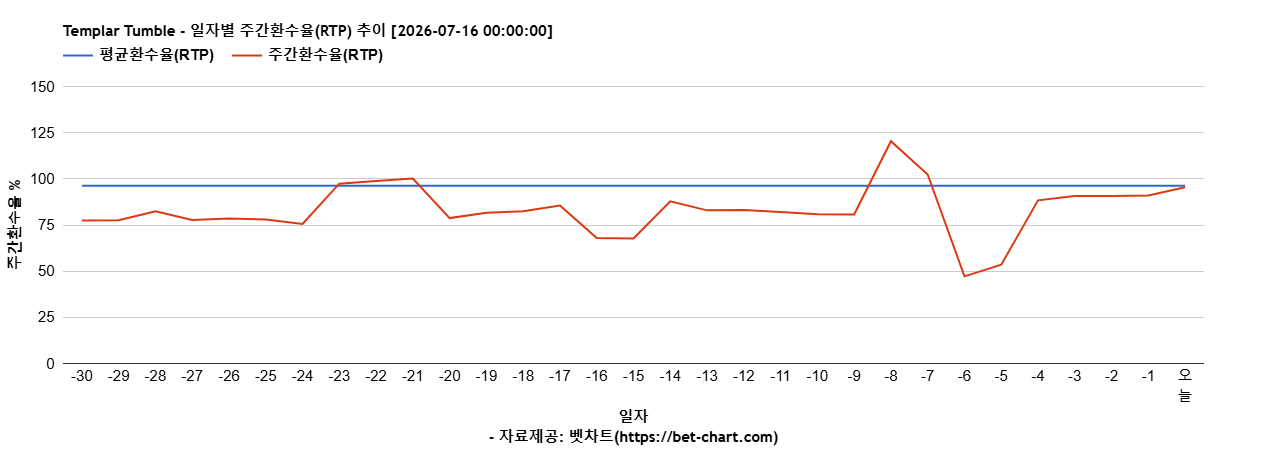 Templar Tumble 차트 추천 차트이미지 Templar Tumble 차트 추천 차트이미지