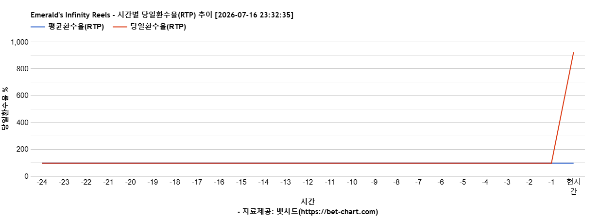 Emerald's Infinity Reels 차트 추천 차트이미지