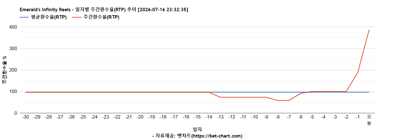 Emerald's Infinity Reels 차트 추천 차트이미지