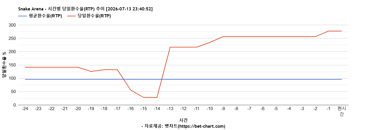 Snake Arena 차트 추천 차트이미지 Snake Arena 차트 추천 차트이미지