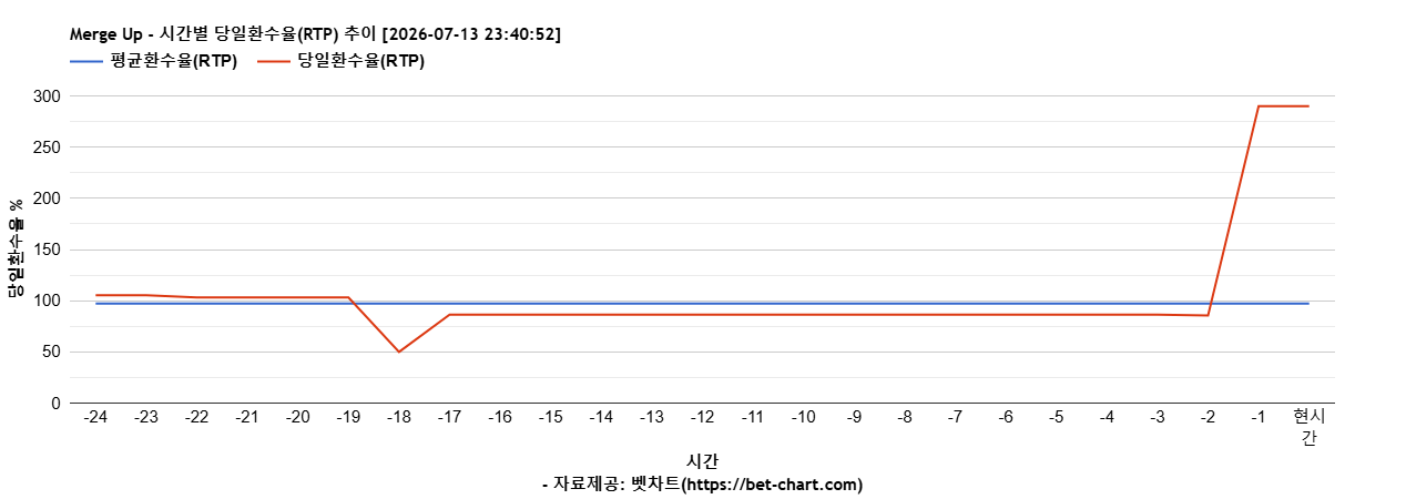 Merge Up 차트 추천 차트이미지 Merge Up 차트 추천 차트이미지