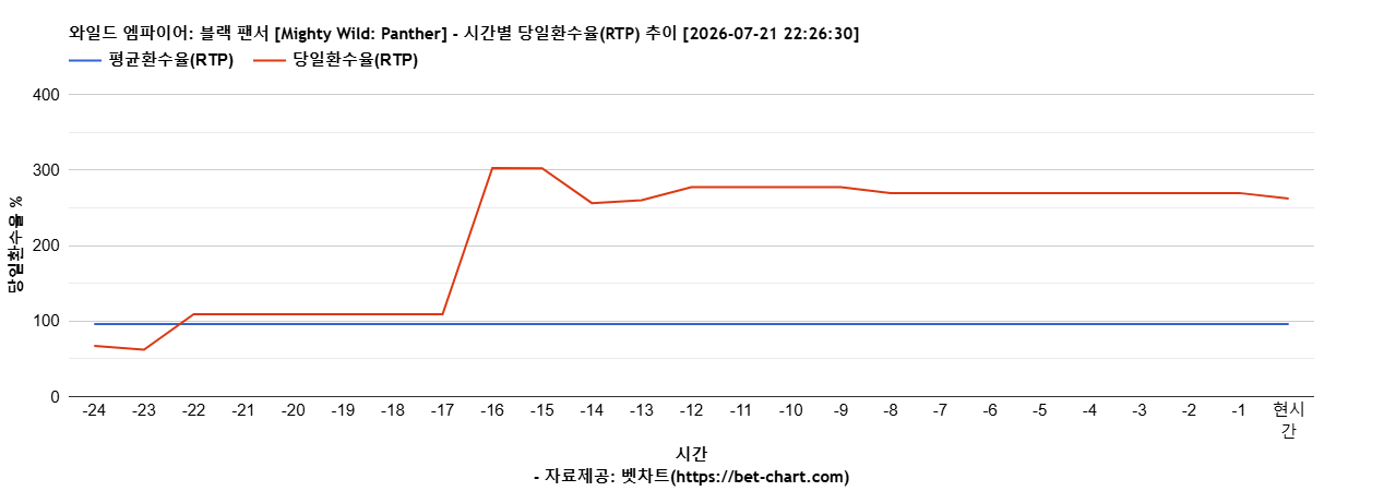 와일드 엠파이어: 블랙 팬서 [Mighty Wild: Panther] 차트 추천 차트이미지