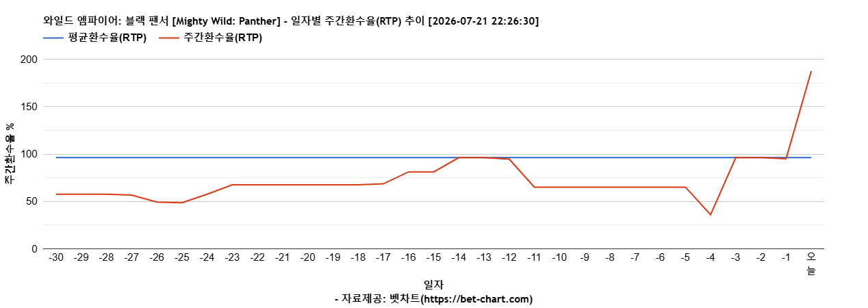 와일드 엠파이어: 블랙 팬서 [Mighty Wild: Panther] 차트 추천 차트이미지