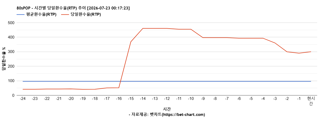 80sPOP 차트 추천 차트이미지