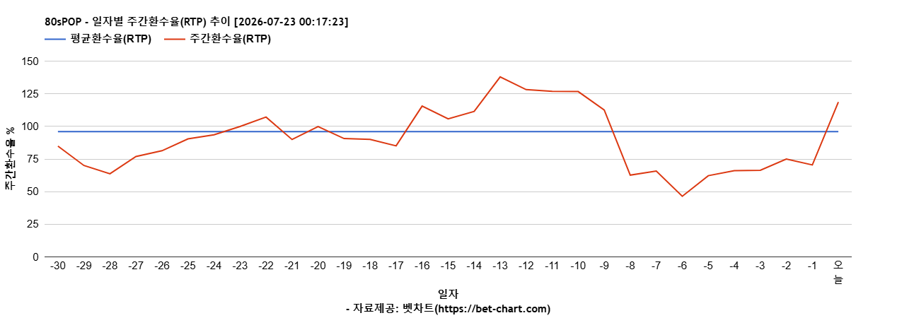 80sPOP 차트 추천 차트이미지