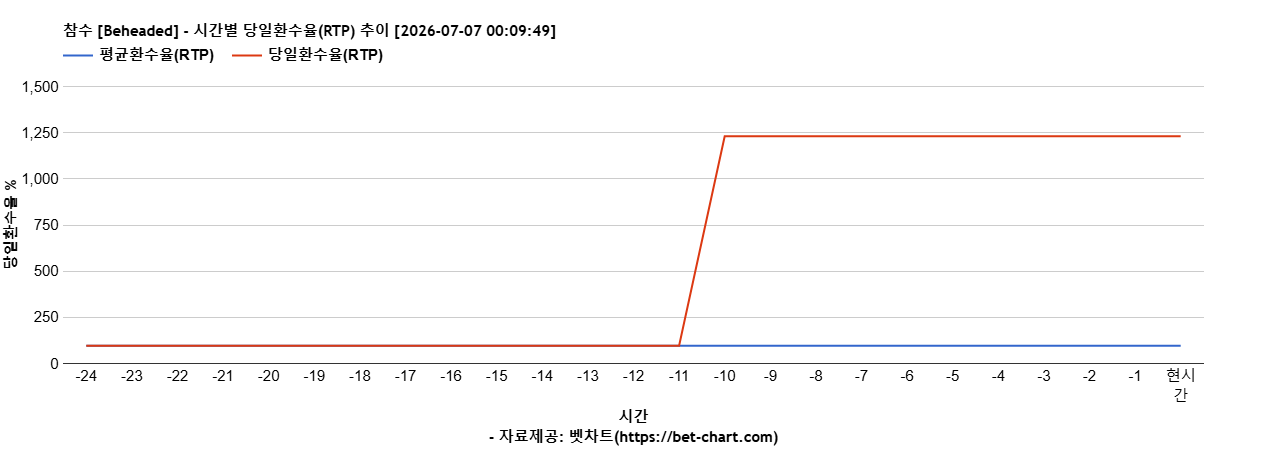 참수 [Beheaded] 차트 추천 차트이미지