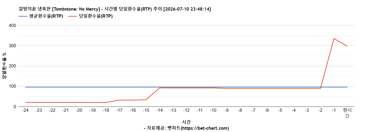 절망의끝 냉혹한 [Tombstone: No Mercy] 차트 추천 차트이미지
