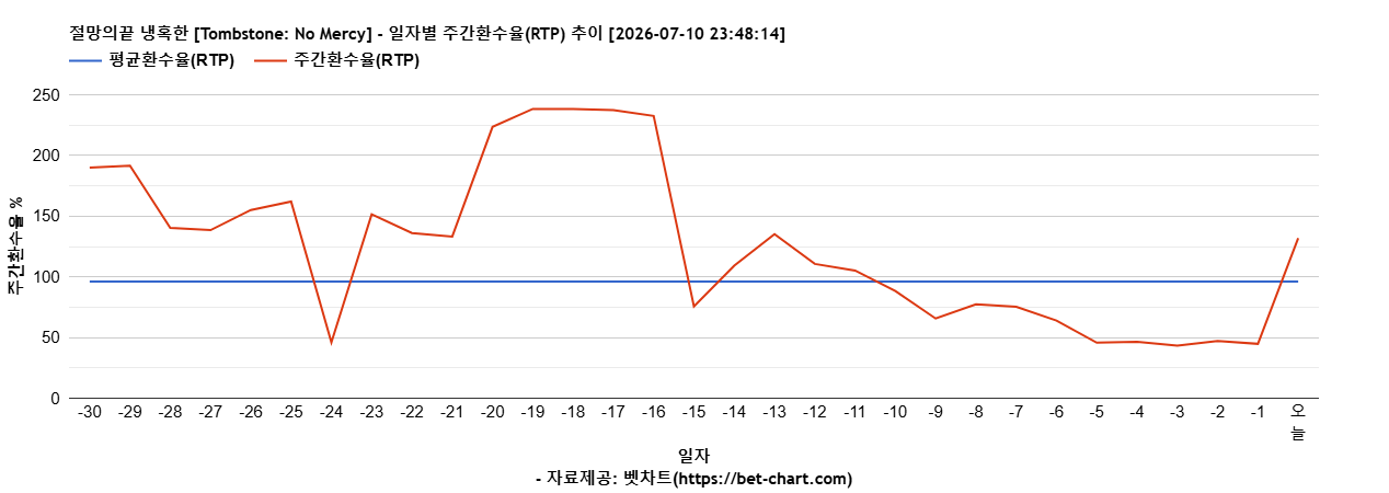 절망의끝 냉혹한 [Tombstone: No Mercy] 차트 추천 차트이미지
