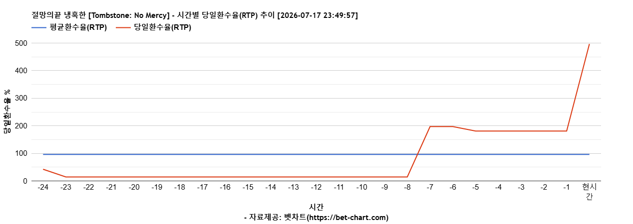 절망의끝 냉혹한 [Tombstone: No Mercy] 차트 추천 차트이미지