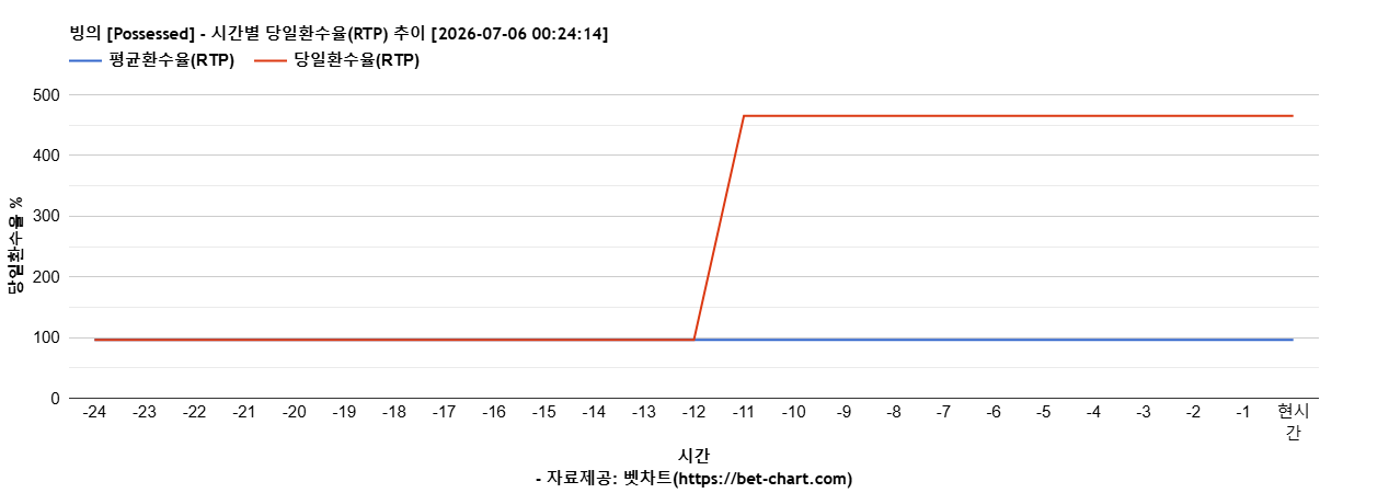 빙의 [Possessed] 차트 추천 차트이미지