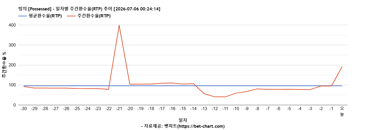 빙의 [Possessed] 차트 추천 차트이미지