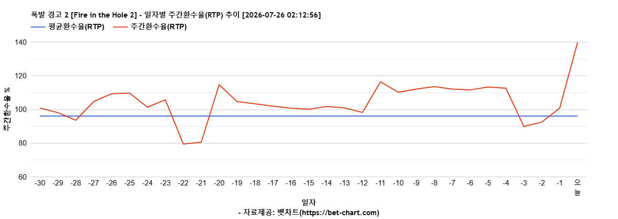 폭발 경고 2 [Fire in the Hole 2] 차트 추천 차트이미지