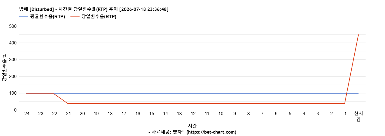 방해 [Disturbed] 차트 추천 차트이미지