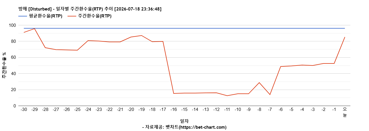 방해 [Disturbed] 차트 추천 차트이미지