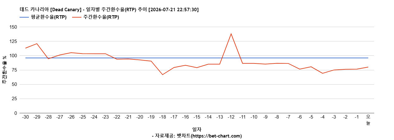 데드 카나리아 [Dead Canary] 차트 추천 차트이미지