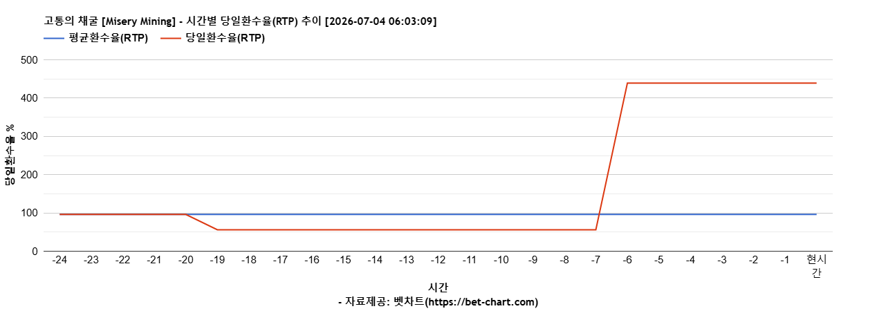 고통의 채굴 [Misery Mining] 차트 추천 차트이미지