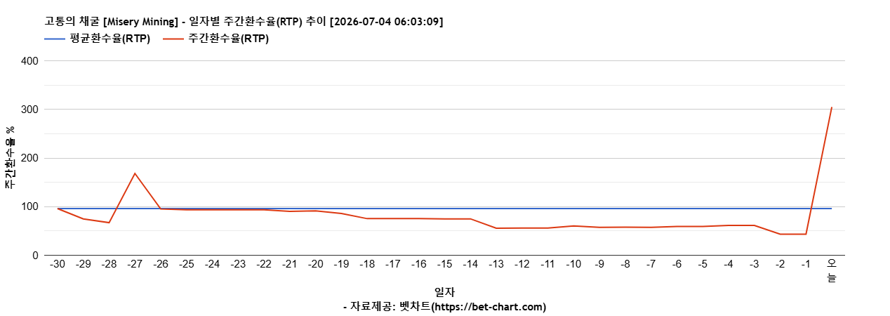 고통의 채굴 [Misery Mining] 차트 추천 차트이미지