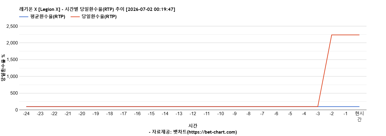 레기온 X [Legion X] 차트 추천 차트이미지
