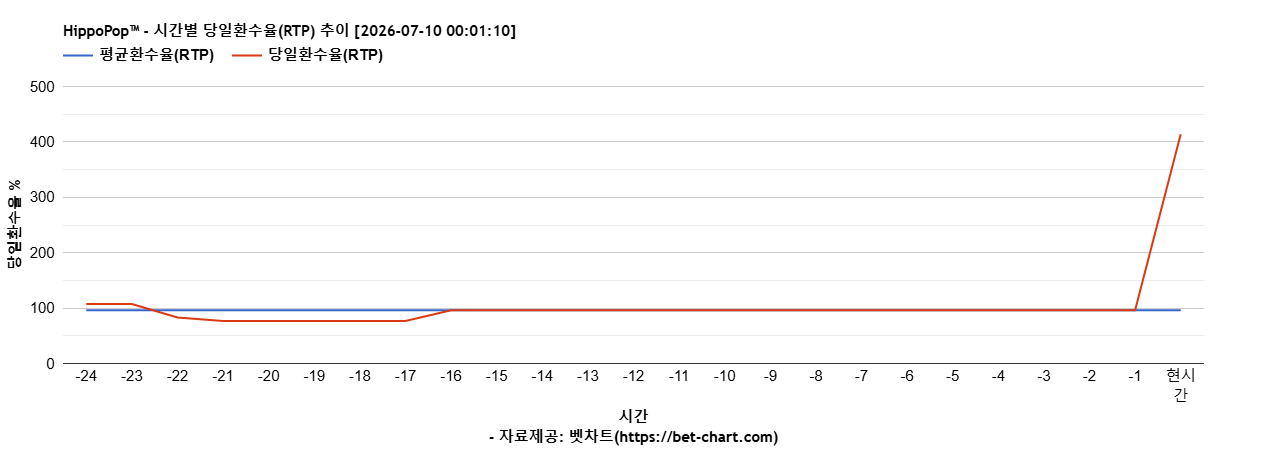 HippoPop™ 차트 추천 차트이미지