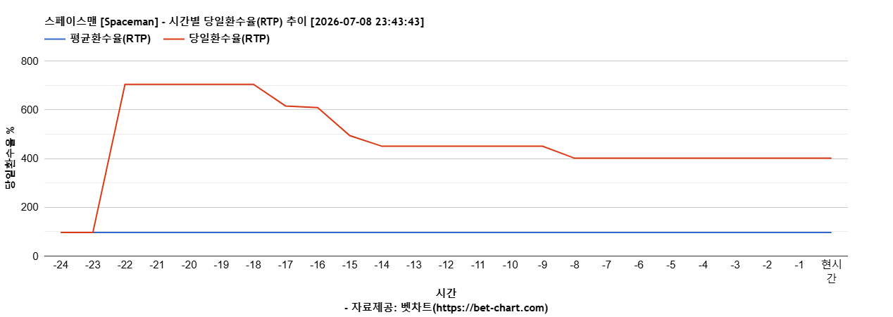 스페이스맨 [Spaceman] 차트 추천 차트이미지