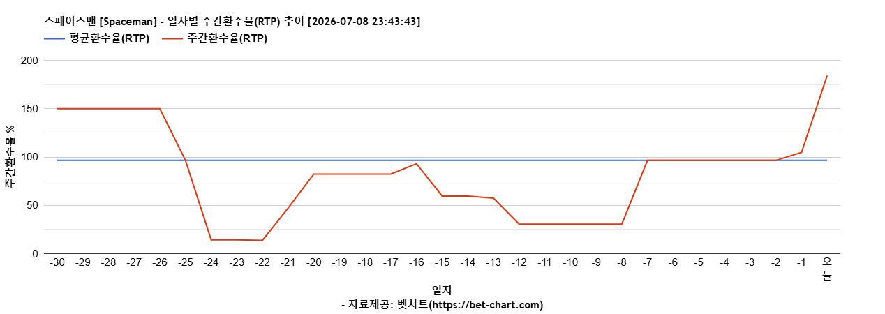 스페이스맨 [Spaceman] 차트 추천 차트이미지