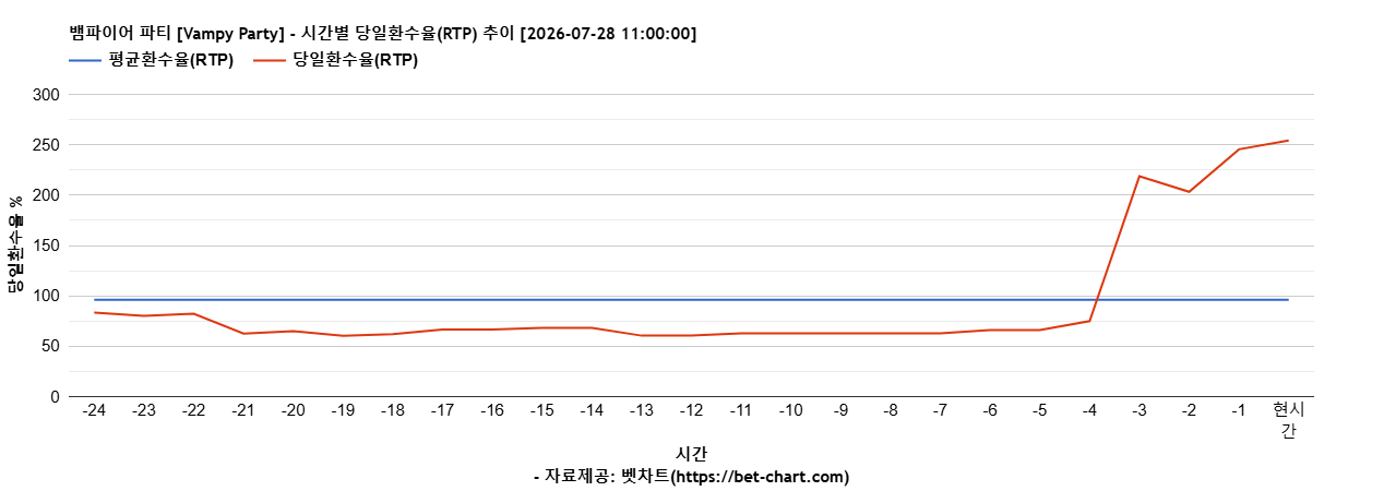 뱀파이어 파티 [Vampy Party] 차트 추천 차트이미지