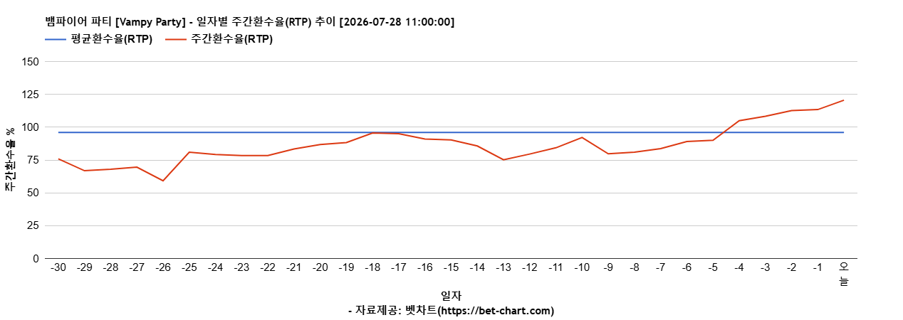 뱀파이어 파티 [Vampy Party] 차트 추천 차트이미지
