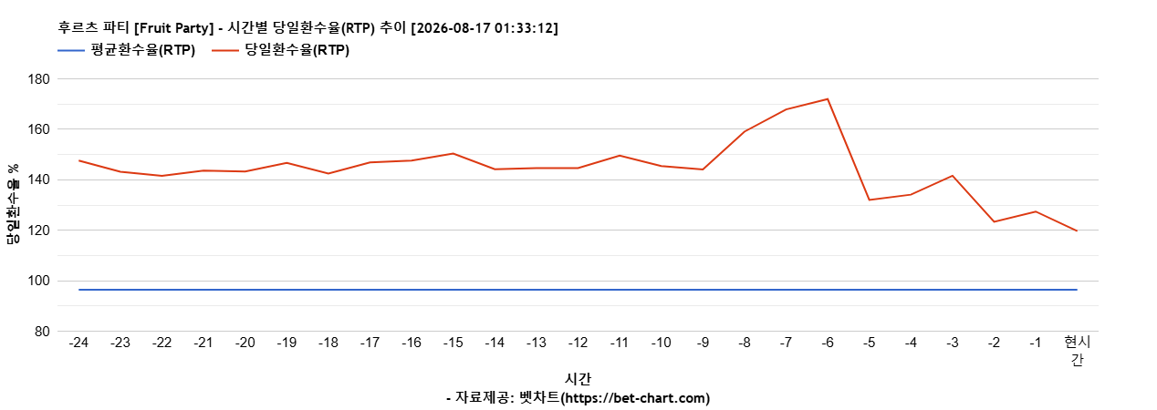 후르츠 파티 [Fruit Party] 차트 추천 차트이미지