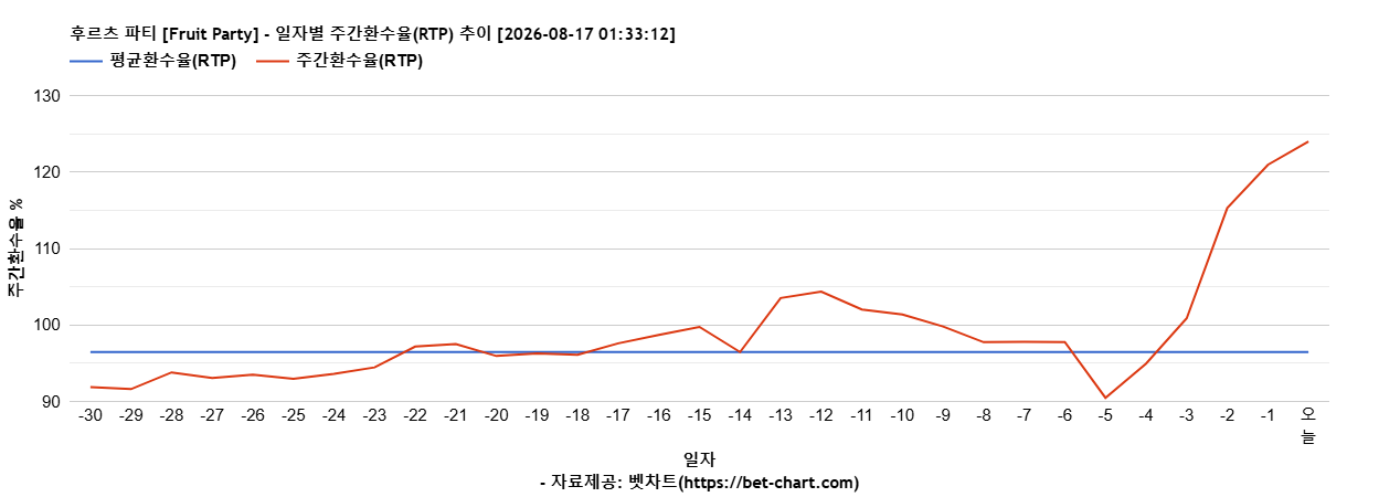 후르츠 파티 [Fruit Party] 차트 추천 차트이미지