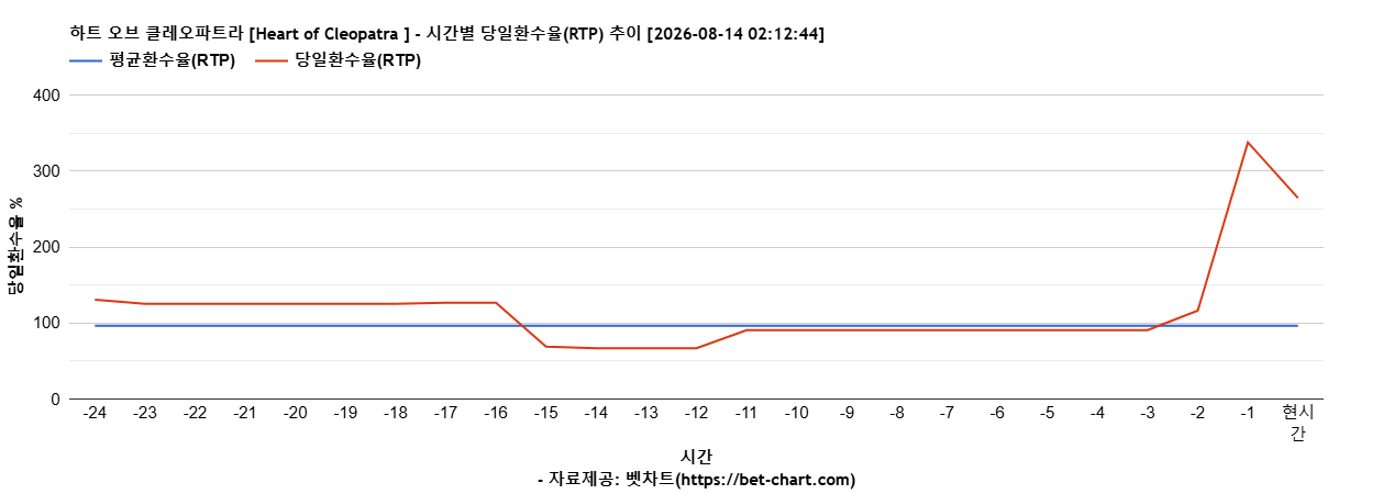 하트 오브 클레오파트라 [Heart of Cleopatra ] 차트 추천 차트이미지