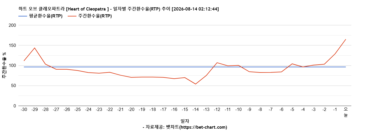 하트 오브 클레오파트라 [Heart of Cleopatra ] 차트 추천 차트이미지