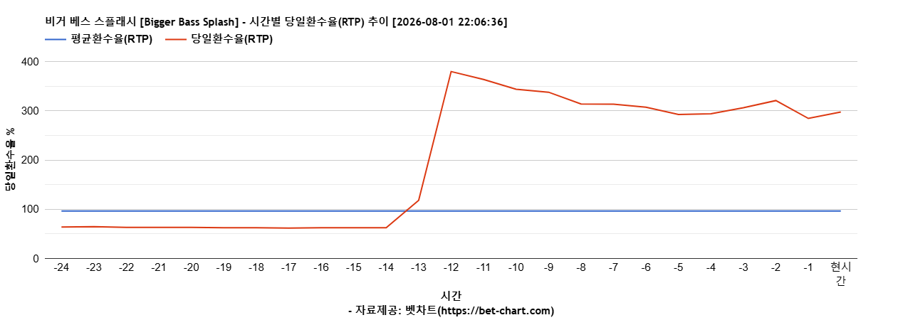 비거 베스 스플래시 [Bigger Bass Splash] 차트 추천 차트이미지
