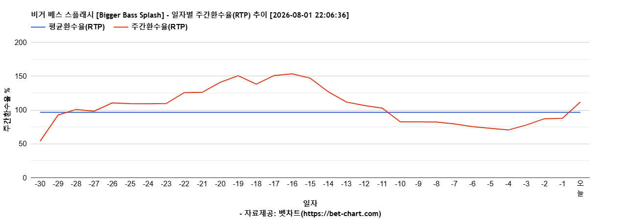 비거 베스 스플래시 [Bigger Bass Splash] 차트 추천 차트이미지