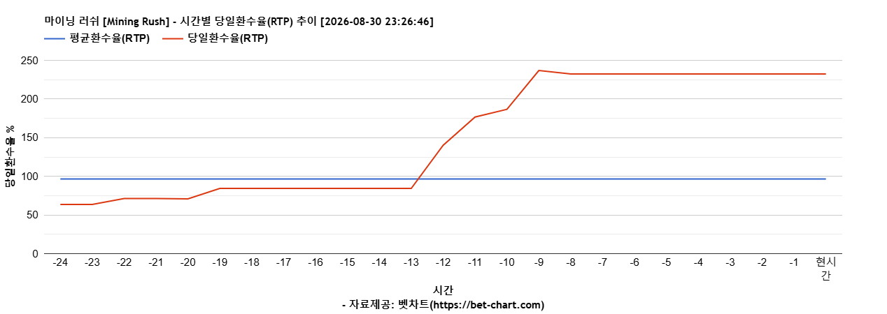 마이닝 러쉬 [Mining Rush] 차트 추천 차트이미지