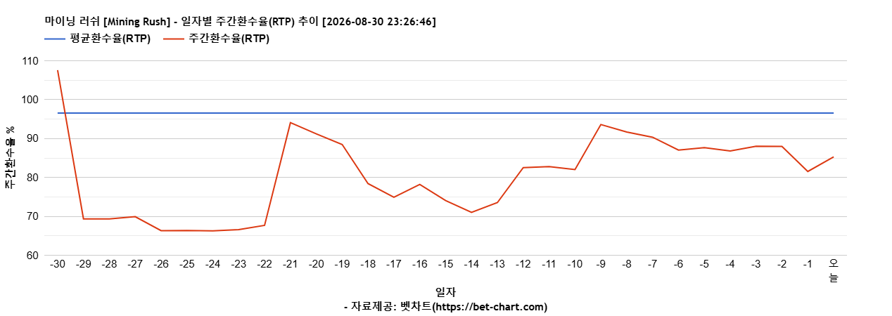 마이닝 러쉬 [Mining Rush] 차트 추천 차트이미지