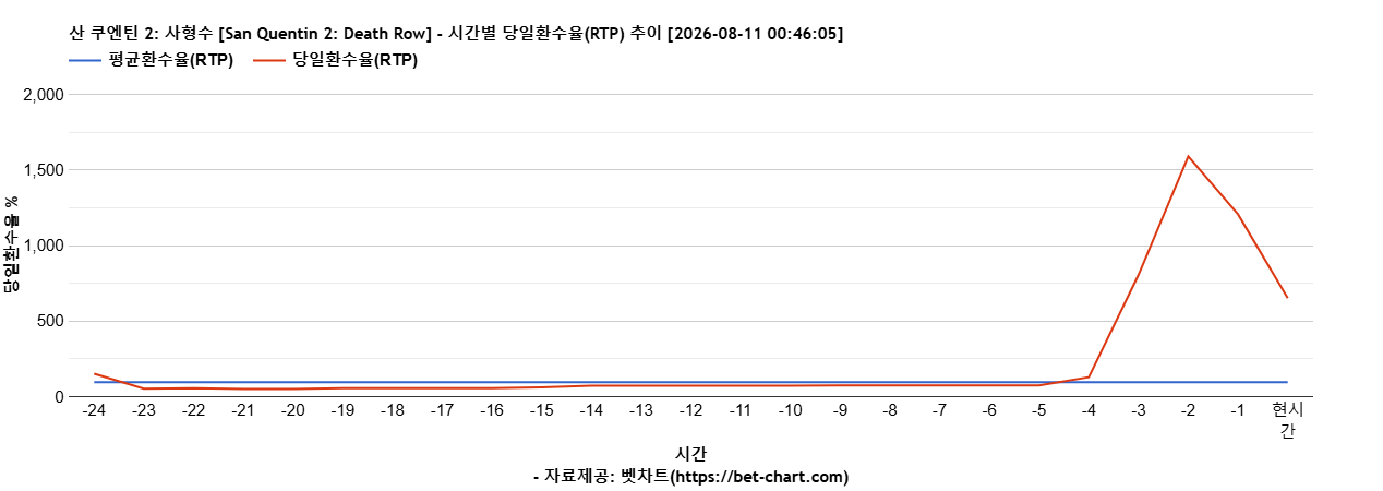 산 쿠엔틴 2: 사형수 [San Quentin 2: Death Row] 차트 추천 차트이미지