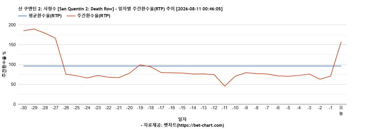 산 쿠엔틴 2: 사형수 [San Quentin 2: Death Row] 차트 추천 차트이미지