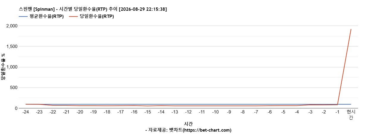 스핀맨 [Spinman] 차트 추천 차트이미지