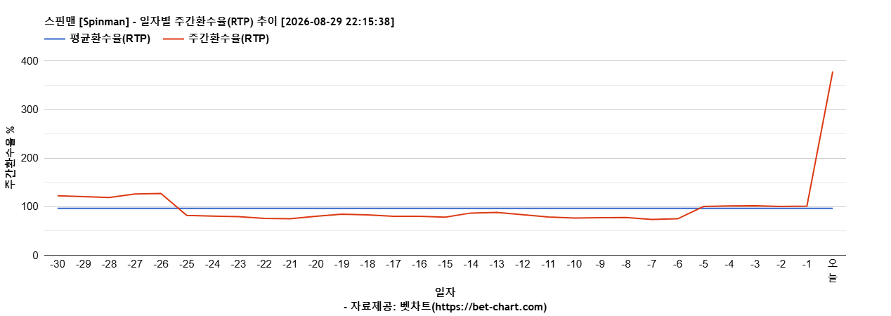 스핀맨 [Spinman] 차트 추천 차트이미지