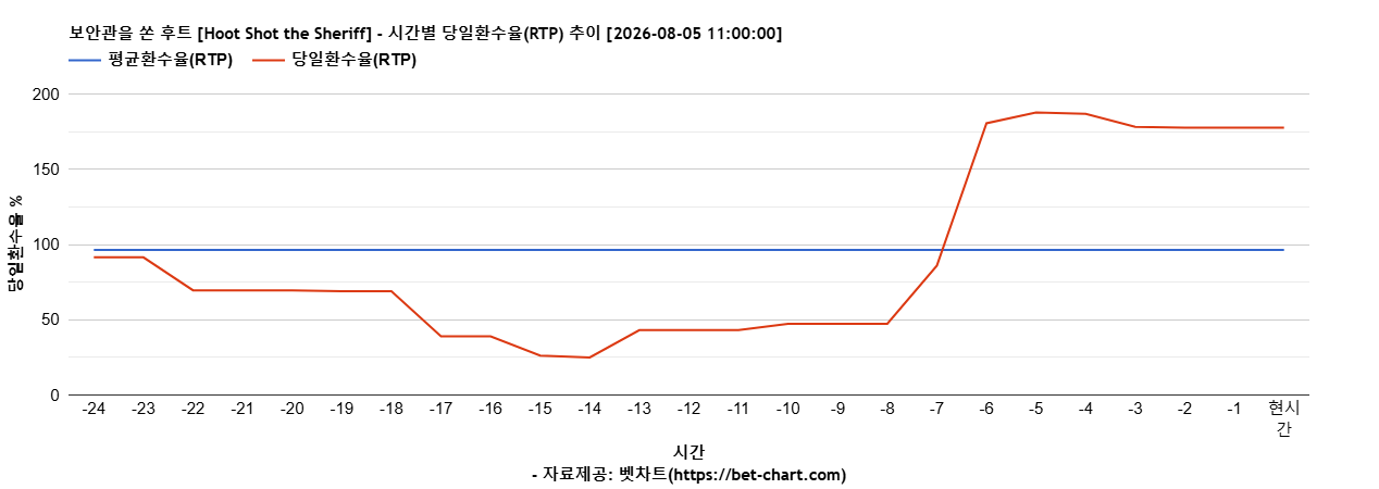 보안관을 쏜 후트 [Hoot Shot the Sheriff] 차트 추천 차트이미지