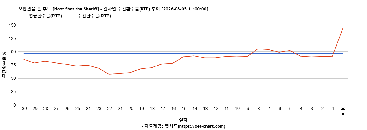 보안관을 쏜 후트 [Hoot Shot the Sheriff] 차트 추천 차트이미지