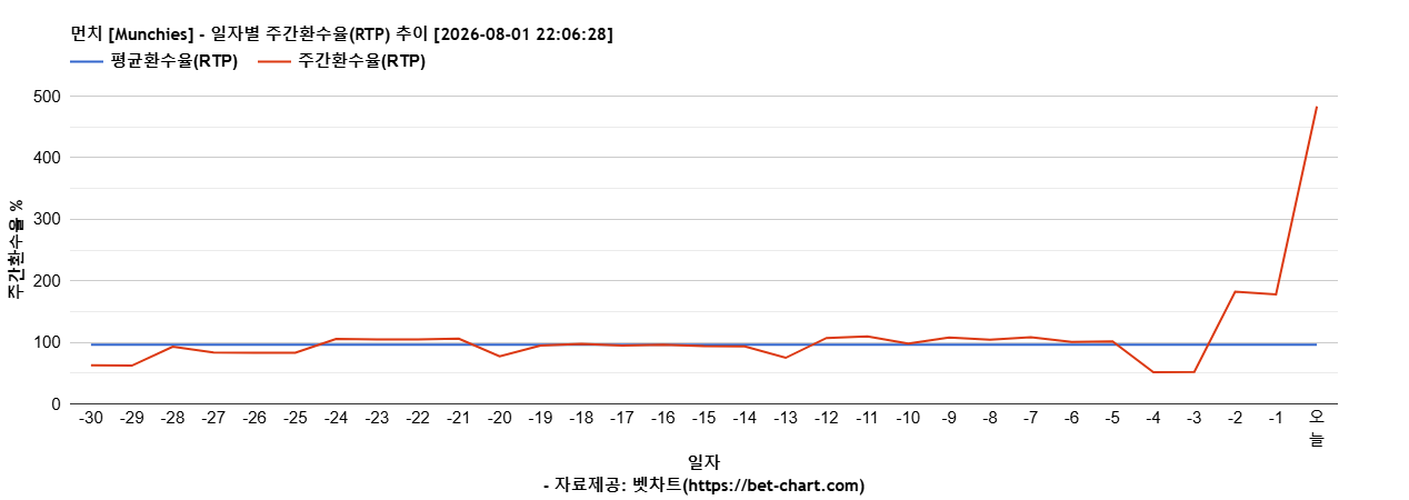 먼치 [Munchies] 차트 추천 차트이미지