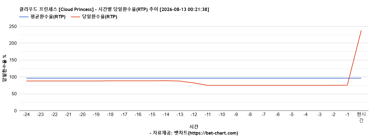 클라우드 프린세스 [Cloud Princess] 차트 추천 차트이미지