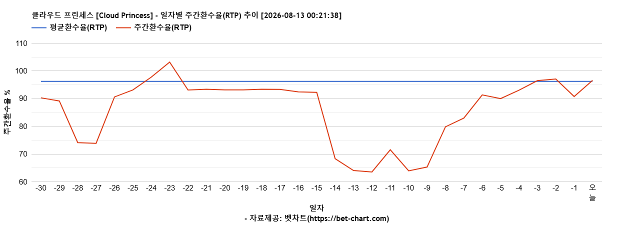 클라우드 프린세스 [Cloud Princess] 차트 추천 차트이미지
