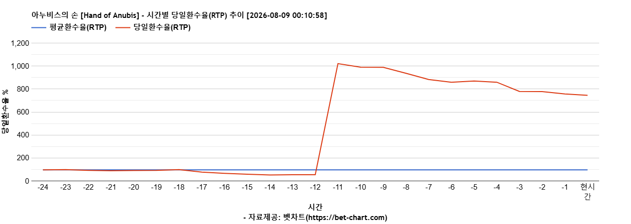아누비스의 손 [Hand of Anubis] 차트 추천 차트이미지