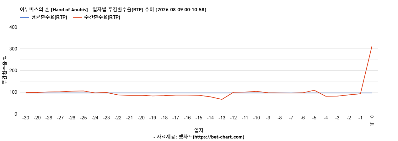 아누비스의 손 [Hand of Anubis] 차트 추천 차트이미지
