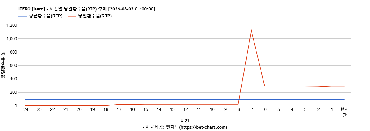 ITERO [Itero] 차트 추천 차트이미지