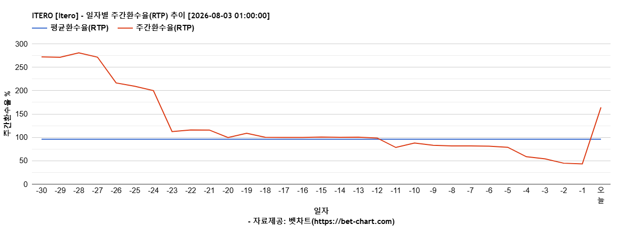 ITERO [Itero] 차트 추천 차트이미지