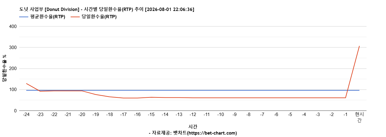 도넛 사업부 [Donut Division] 차트 추천 차트이미지